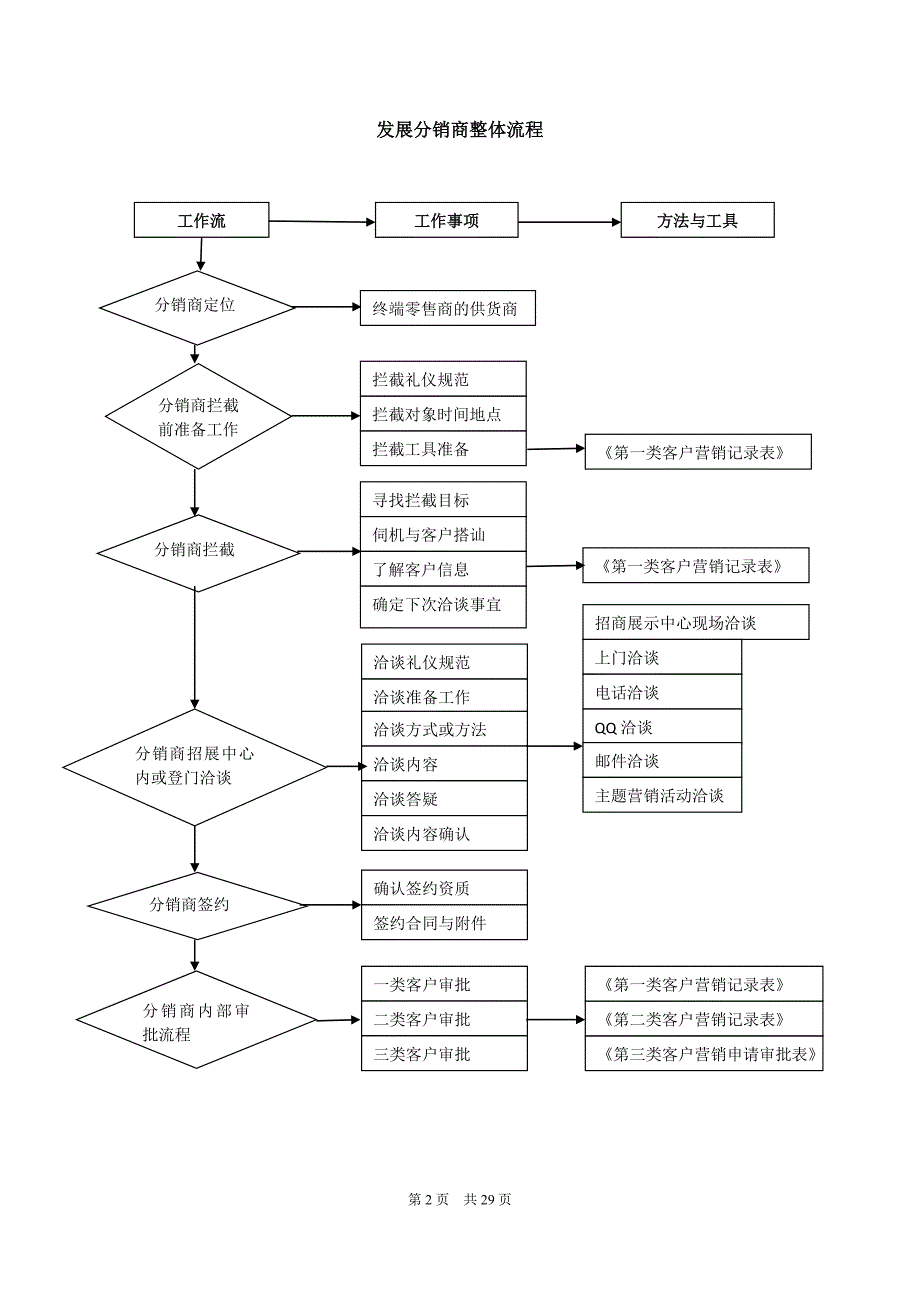 发展分销商手册_第2页