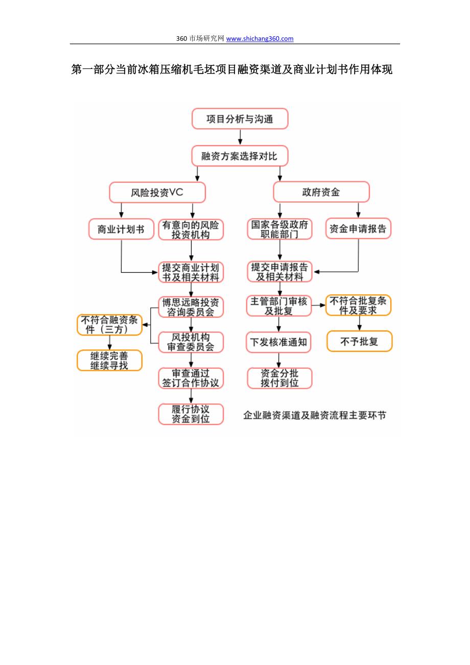 如何编制冰箱压缩机毛坯项目商业计划书(包括可行性研究报告 融资方案 资金申请报告)及融资指导_第3页