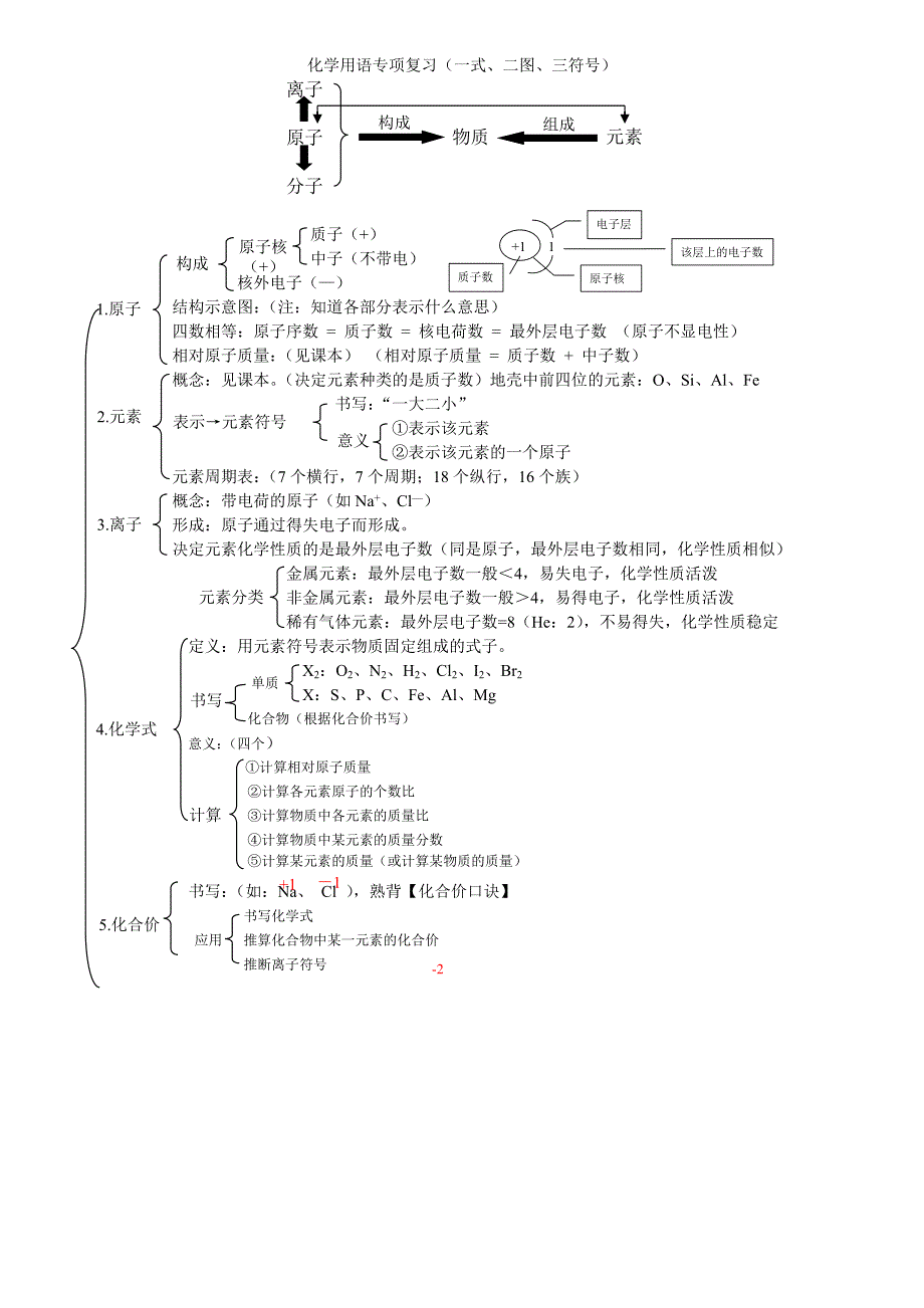 化学用语专项复习_第1页