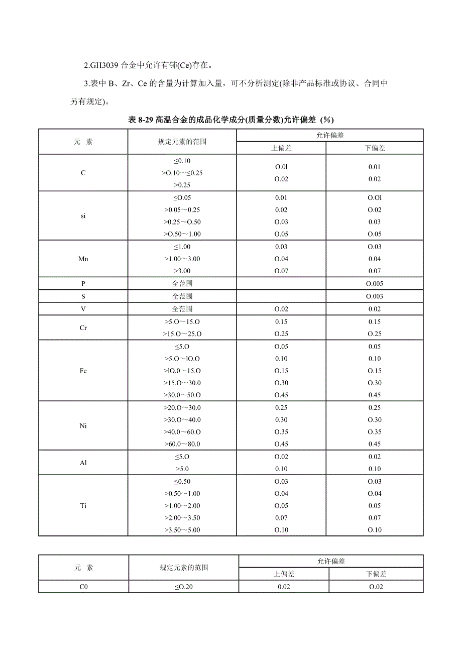 高温合金的牌号及化学成分_第3页