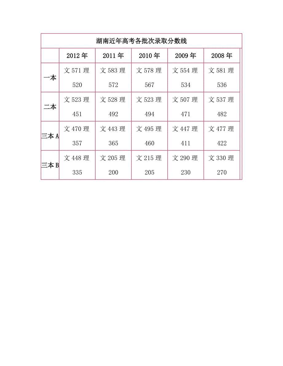 2013湖南高考分数线预测：一本文575理530_第3页