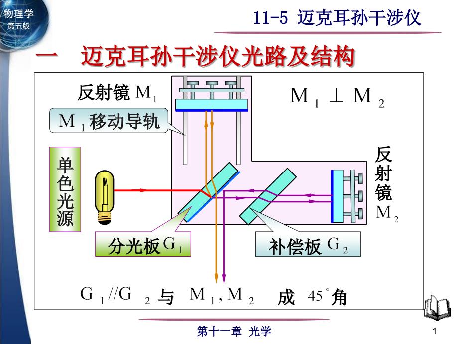 关关雎鸠 南邮 大学物理课件 11-5迈克耳孙干涉仪_第1页