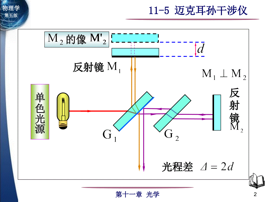 关关雎鸠 南邮 大学物理课件 11-5迈克耳孙干涉仪_第2页