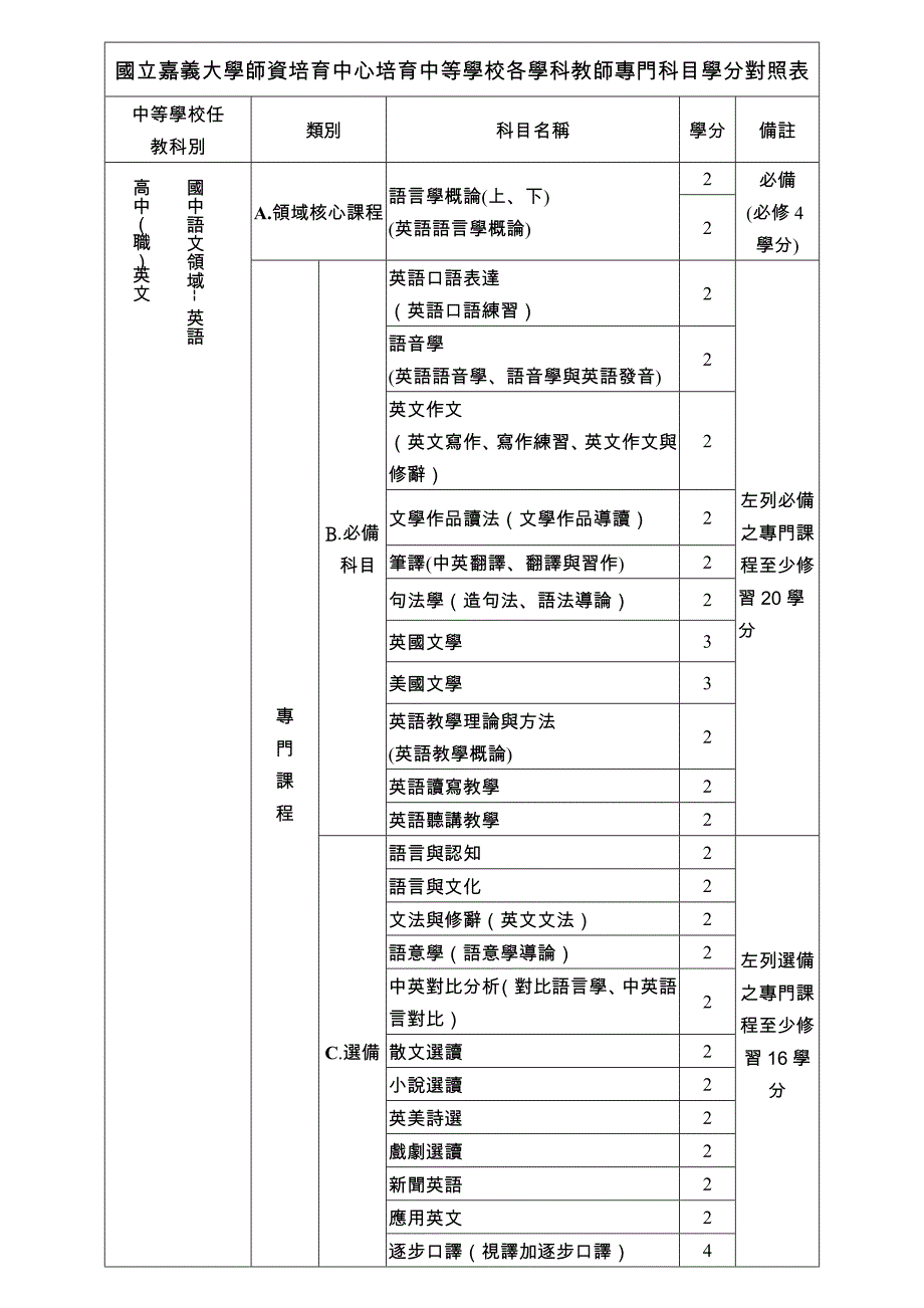 国立嘉义大学师资培育中心培育中等学校各学科教师专门科目_第1页