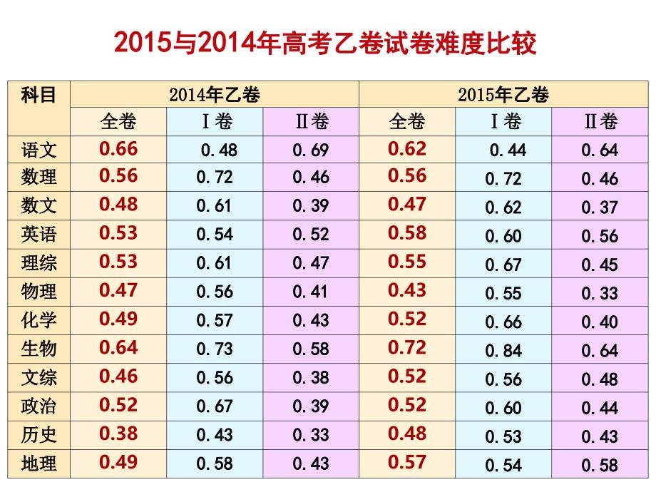 全国卷难度数据_第1页