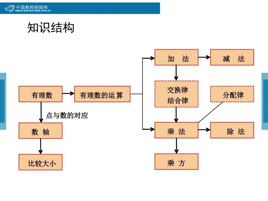 《有理数》复习与小结_第5页