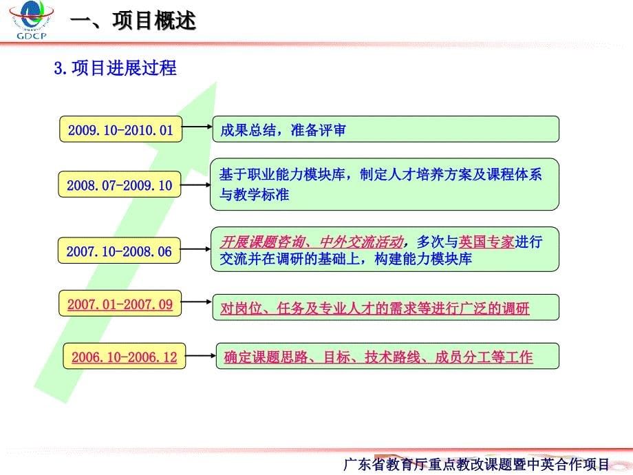 汽车类专业课程体系改革研究与实践汇报_第5页