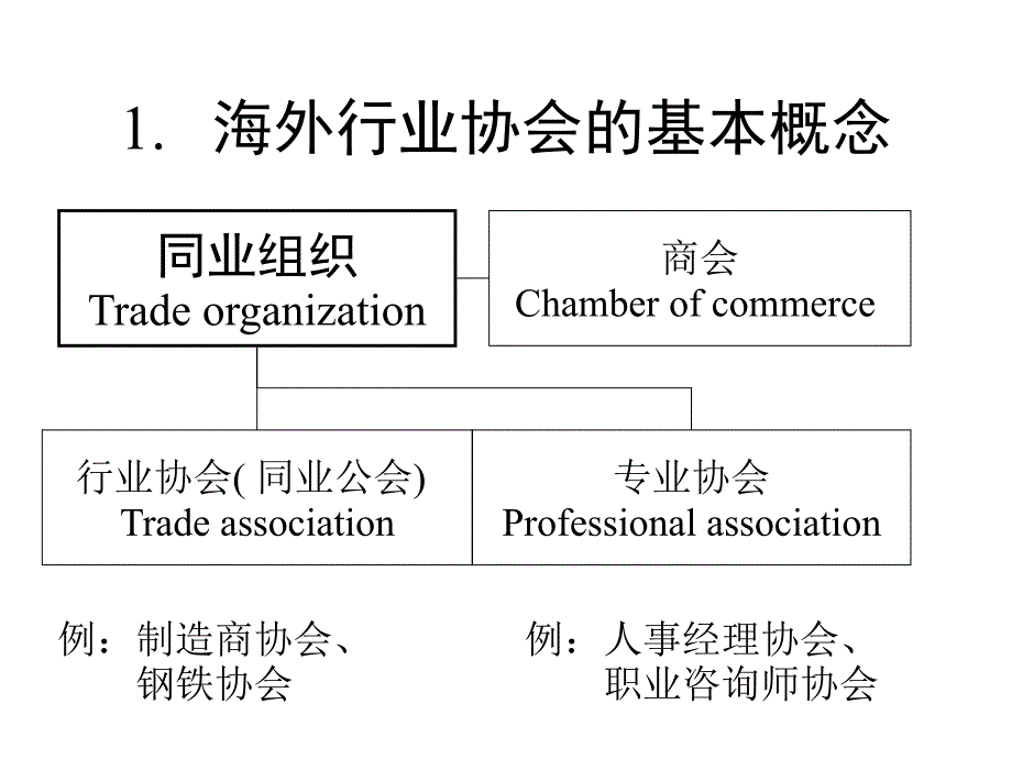 海外行业协会的运作与借鉴_第4页