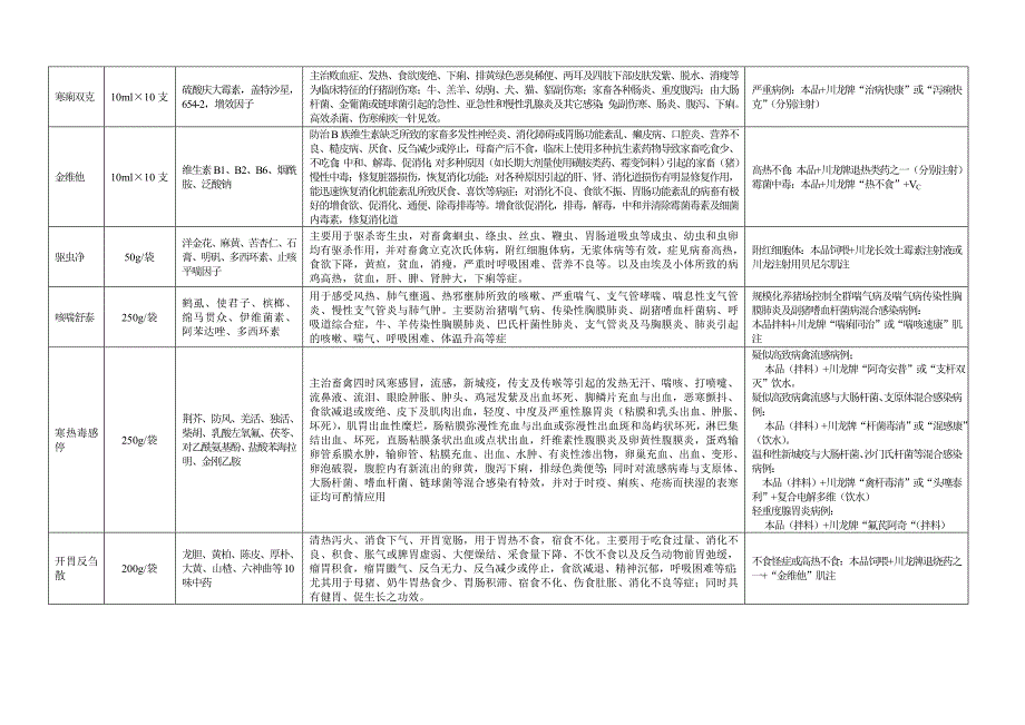 川龙公司兽药产品统览表品名规格组份适应症及特点配伍_第3页