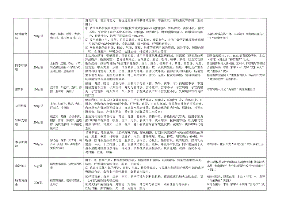 川龙公司兽药产品统览表品名规格组份适应症及特点配伍_第4页