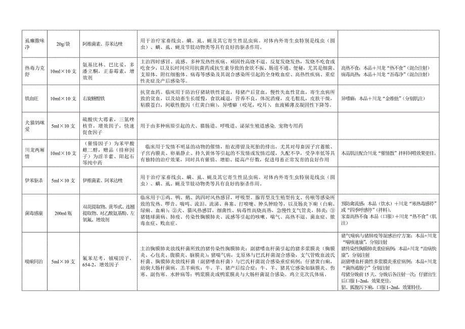 川龙公司兽药产品统览表品名规格组份适应症及特点配伍_第5页