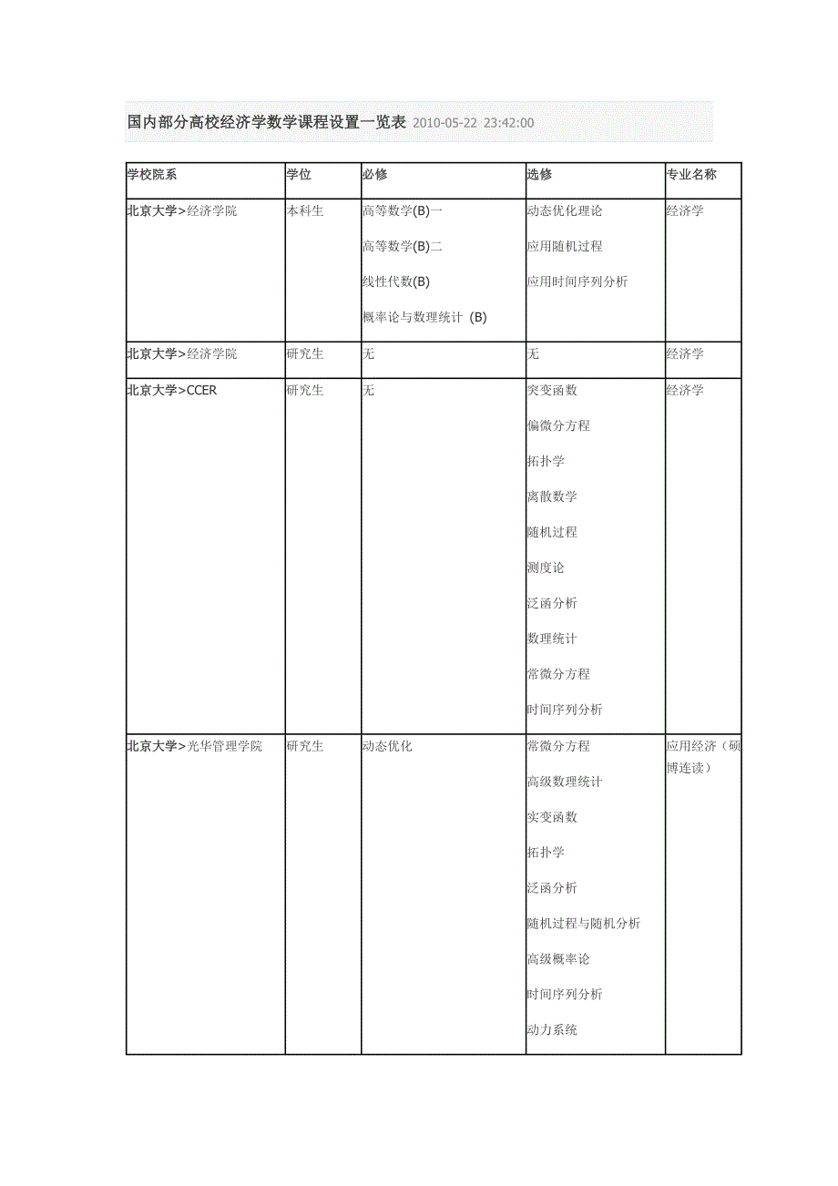 国内部分高校经济学数学课程设置一览表_第1页