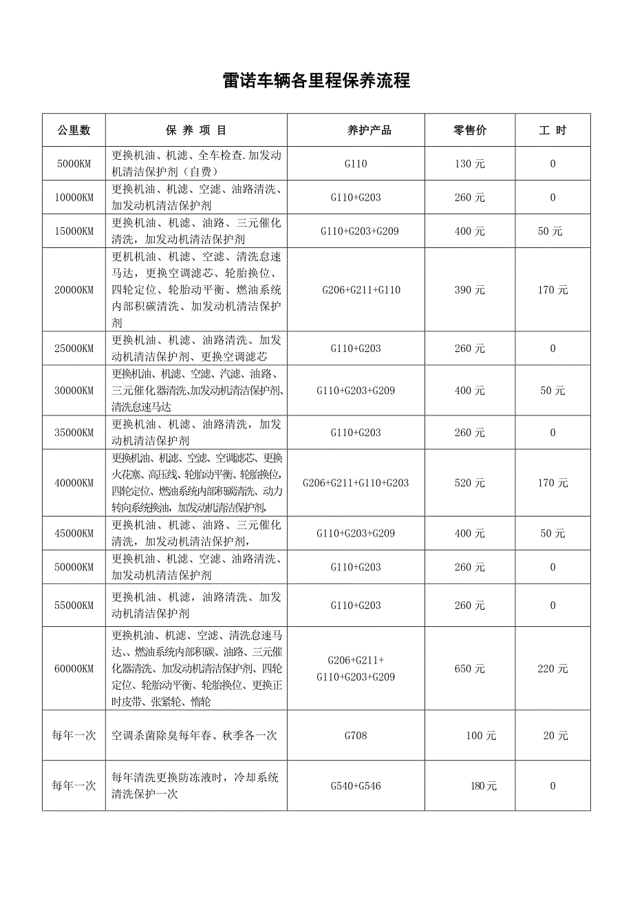 雷诺车辆各里程保养流程 (改)_第1页