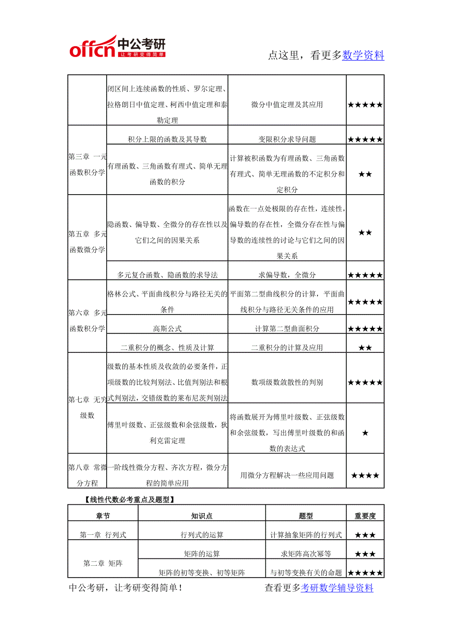 考研数学数学必考重点知识大全_第2页