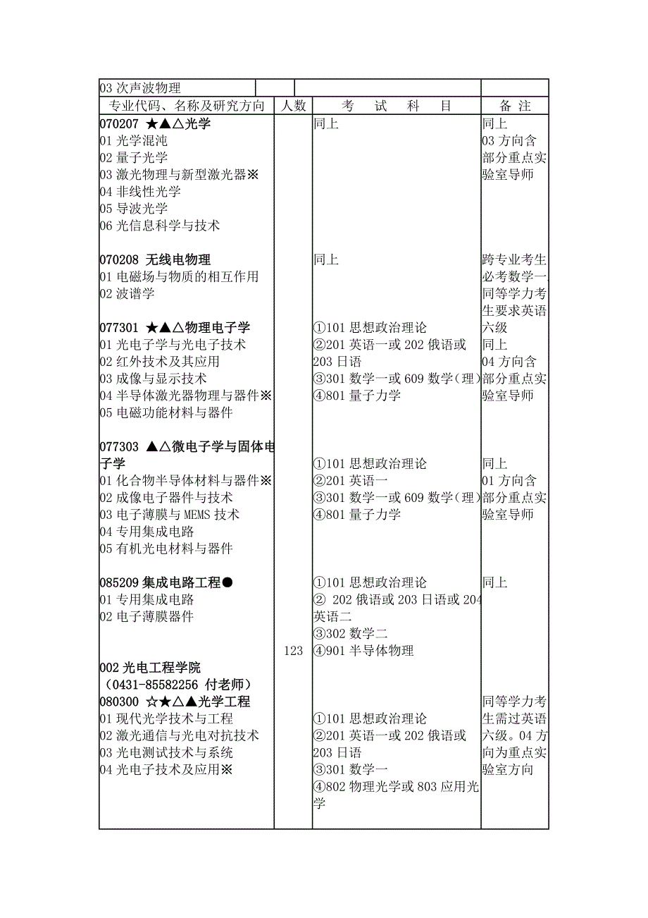 长春理工大学2011材料科学与工程学院招生目录_第2页