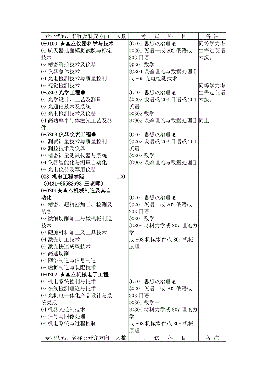 长春理工大学2011材料科学与工程学院招生目录_第3页