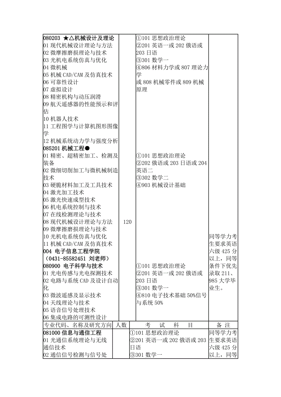 长春理工大学2011材料科学与工程学院招生目录_第4页