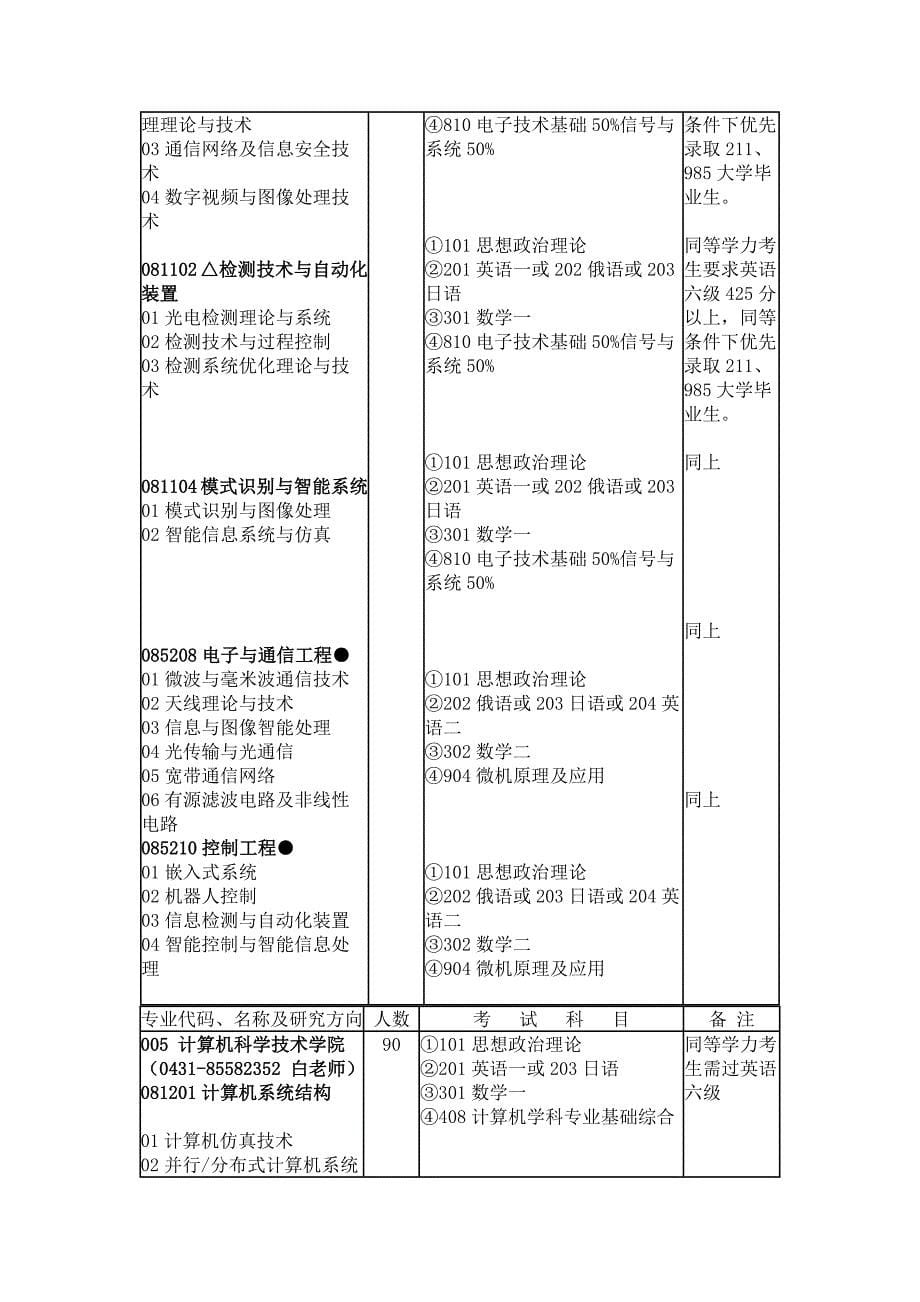 长春理工大学2011材料科学与工程学院招生目录_第5页