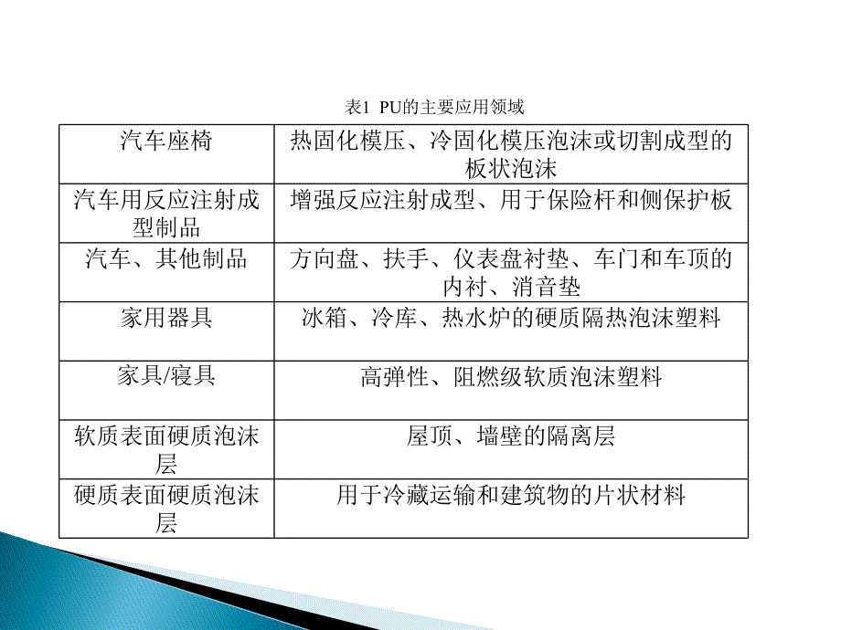 聚氨酯的回收利用1_第3页