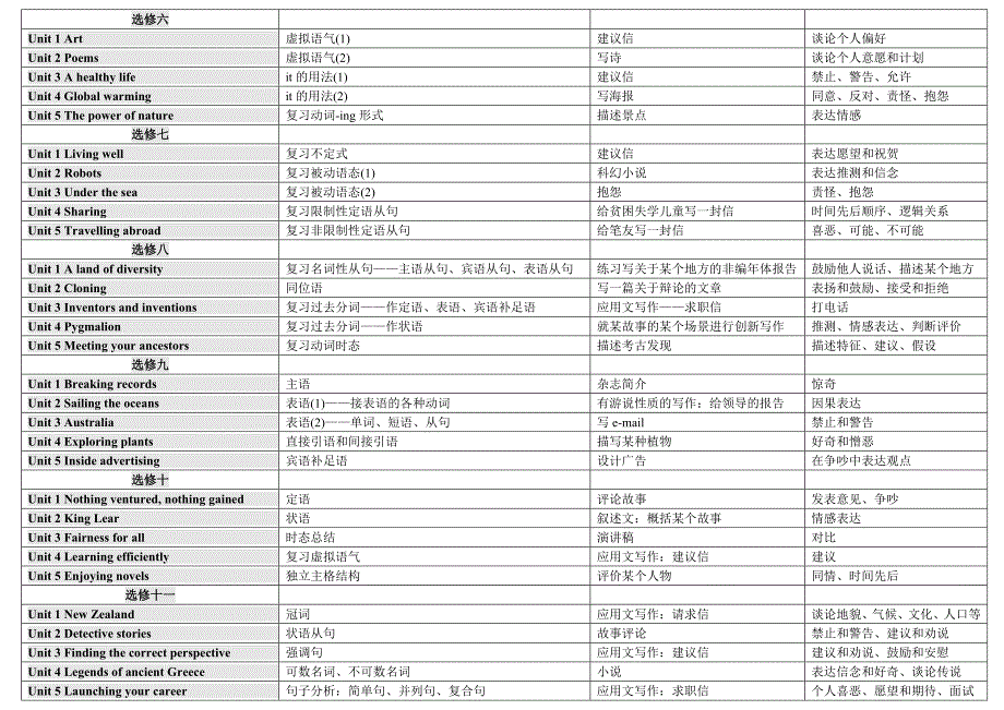 (人教版-必修1-选修11)高中英语各单元知识点归纳_第2页