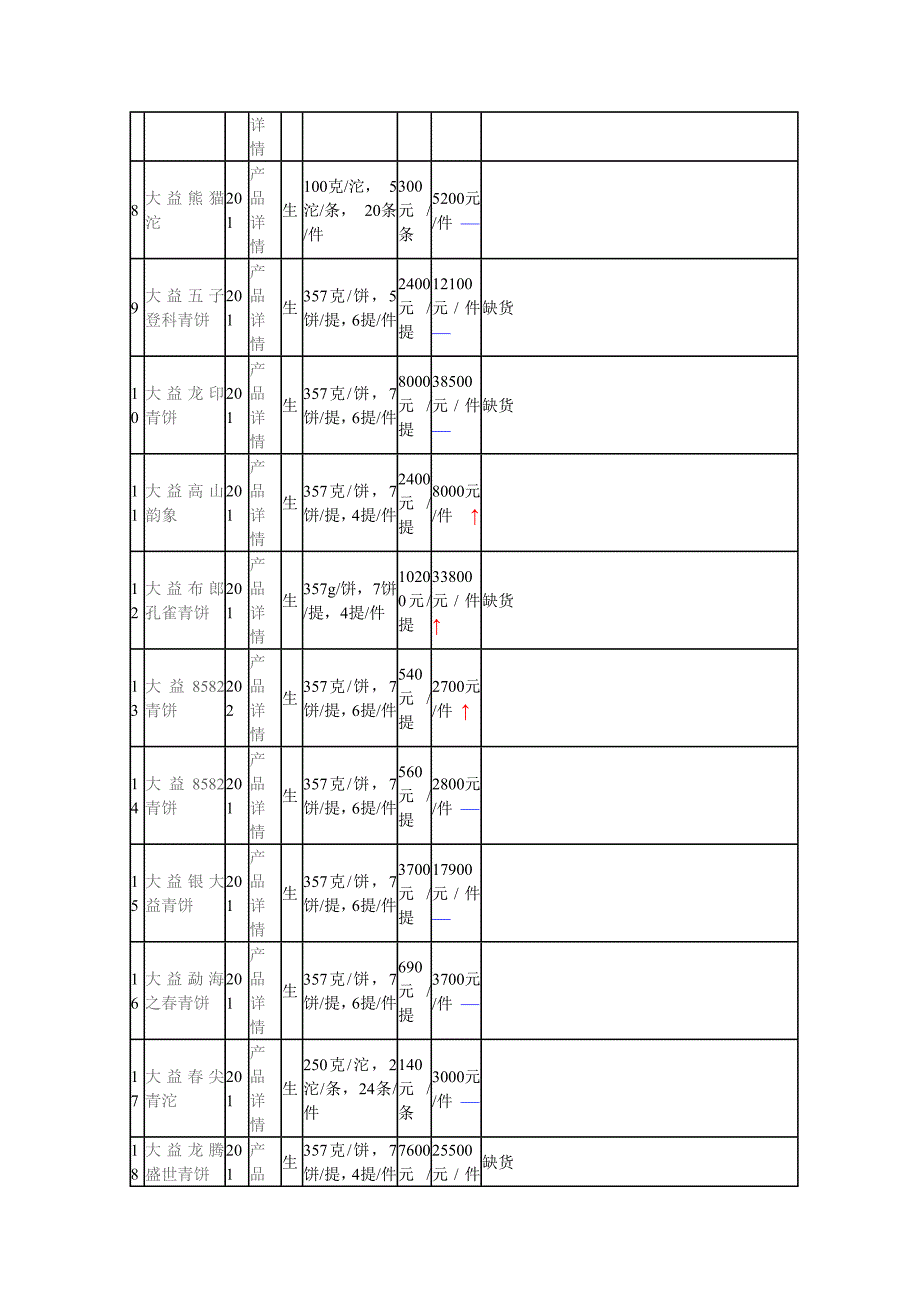 2014年2月10日大益普洱茶批发价格_第4页