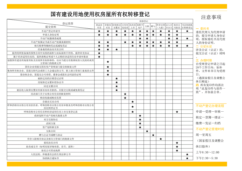 国有建设用地使用权房屋所有权转移登记_第1页