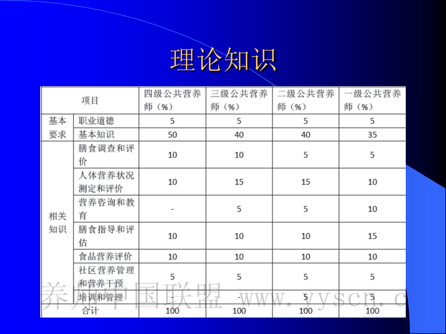 公共营养师(三级)第一章_第4页