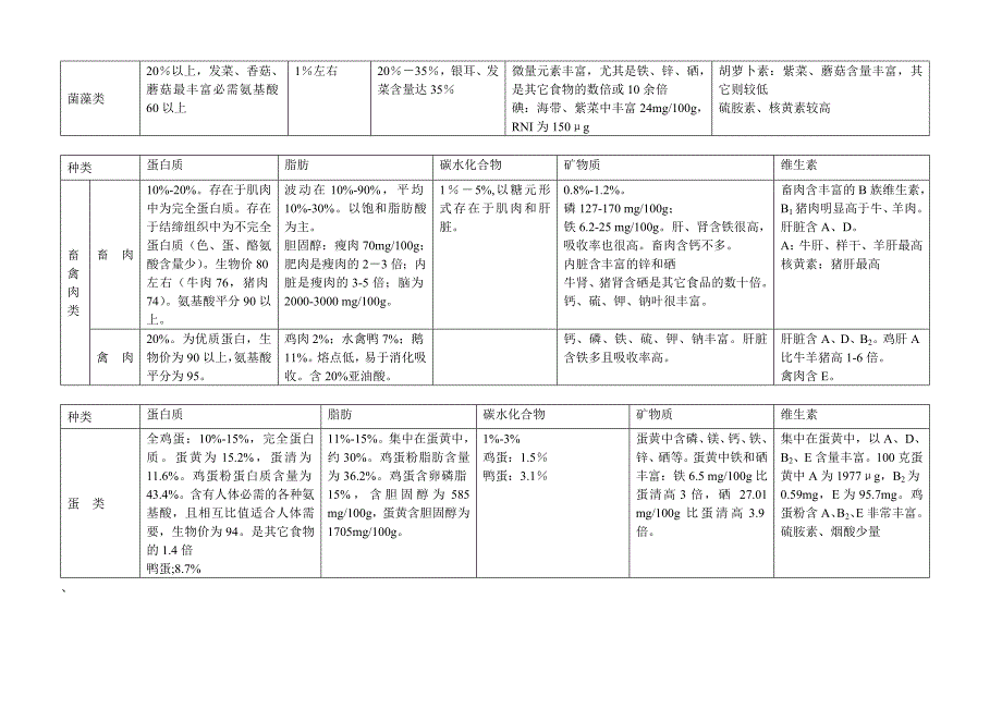 各类食物的营养价值表_第3页