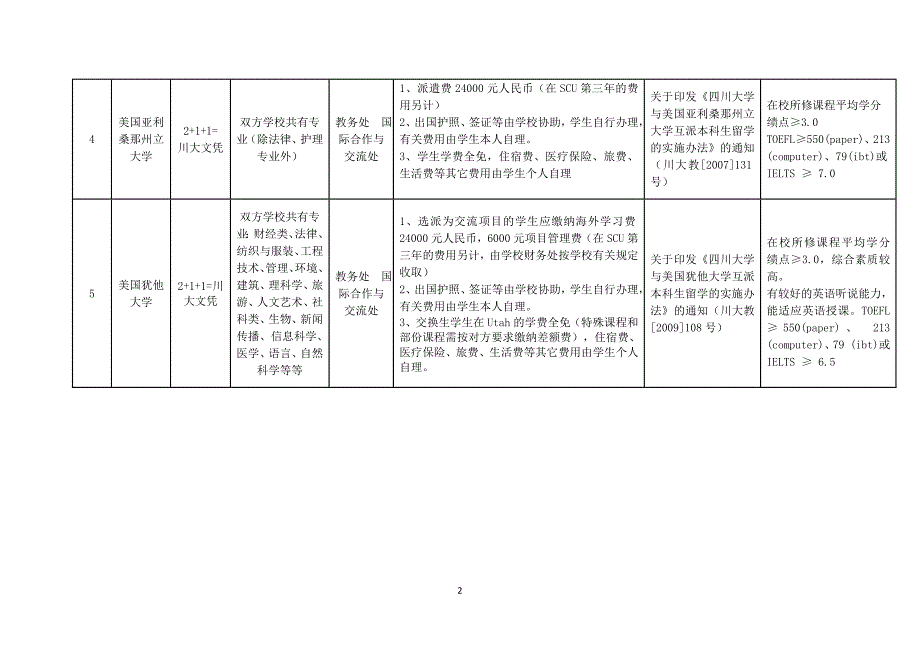 四川大学本科2013-2014学年国际及港澳台联合培养项目介绍_第2页