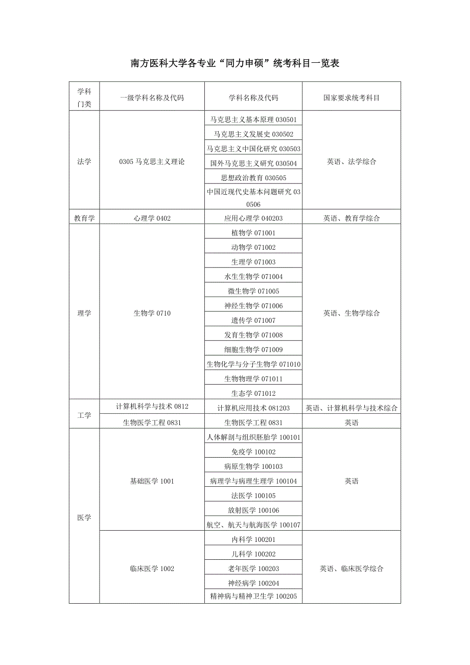 南方医科大学各专业同力申硕统考科目一览表_第1页