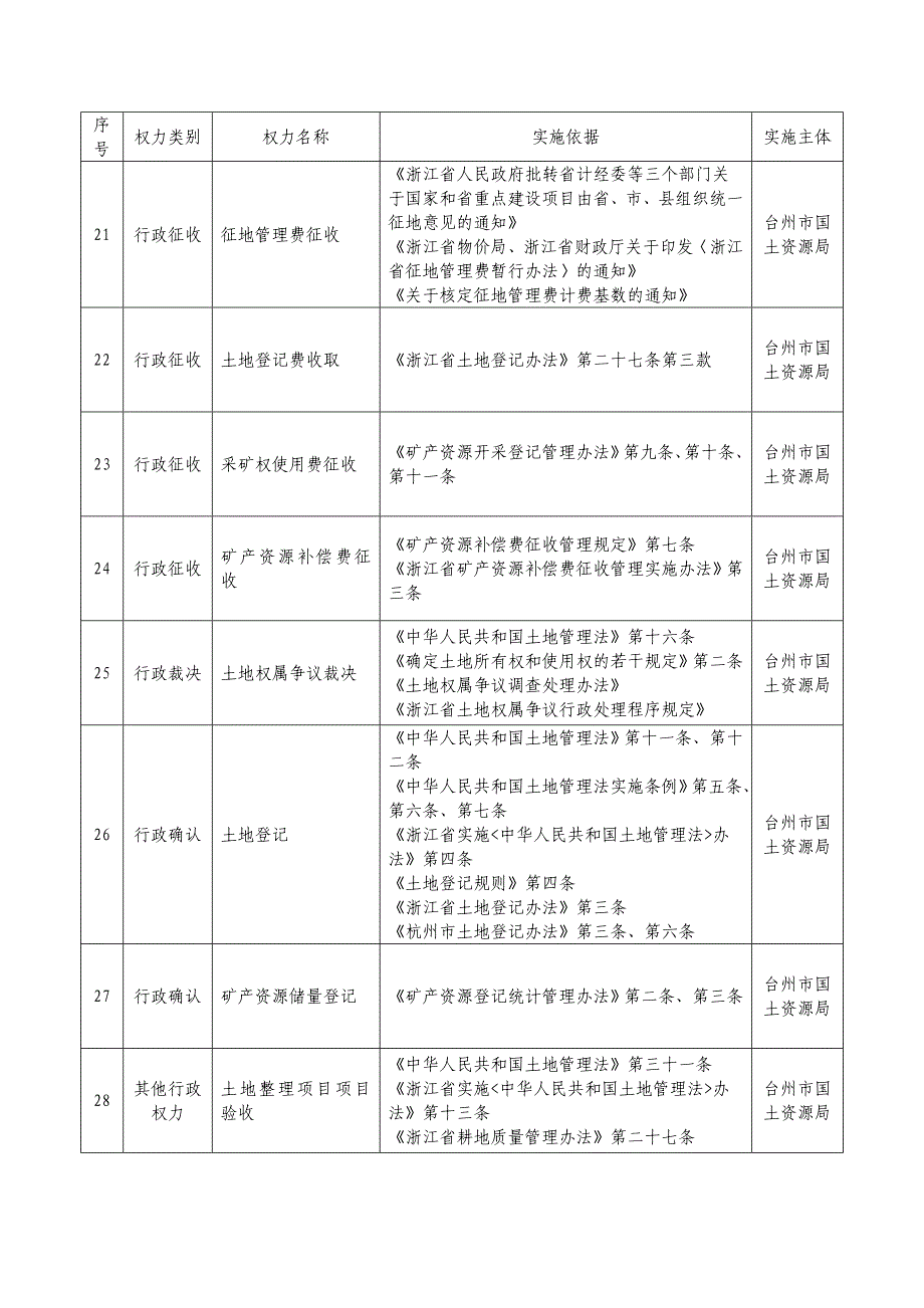 台州市国土资源局常用行政权力清单_第4页