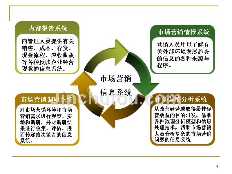 营销信息的收集和市场需求测量_第4页