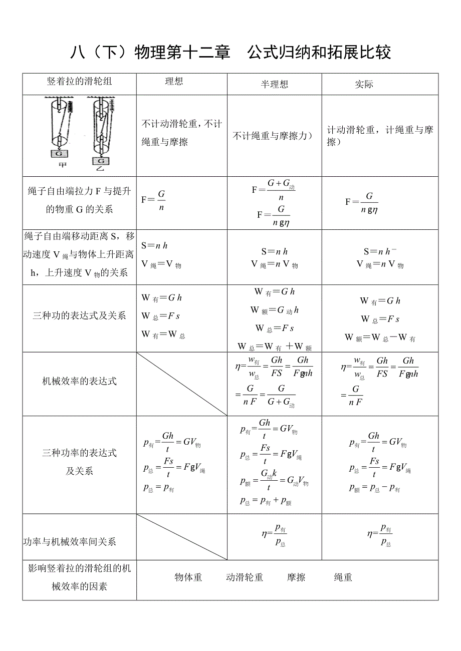 八下物理第十二章公式归纳_第1页