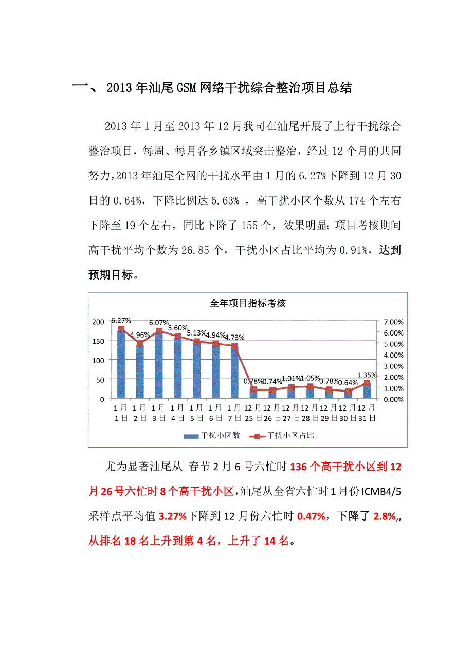 无线网络上行干扰集中分析与整治项目_第1页