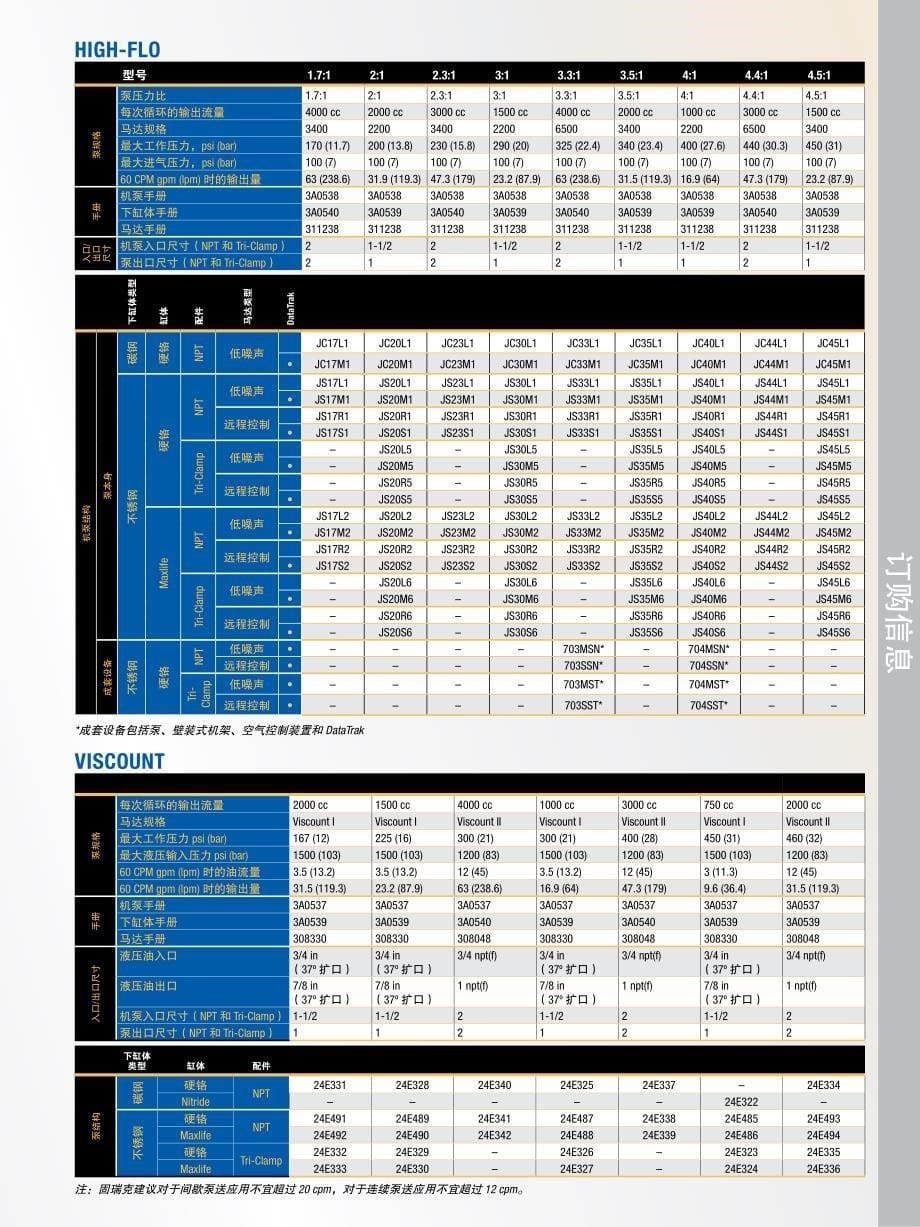 固瑞克四球泵技术_第5页