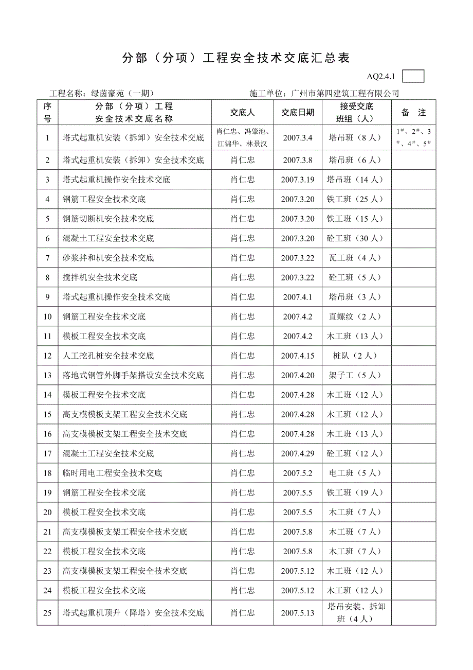 分部(分项)工程安全技术交底汇总表_第1页