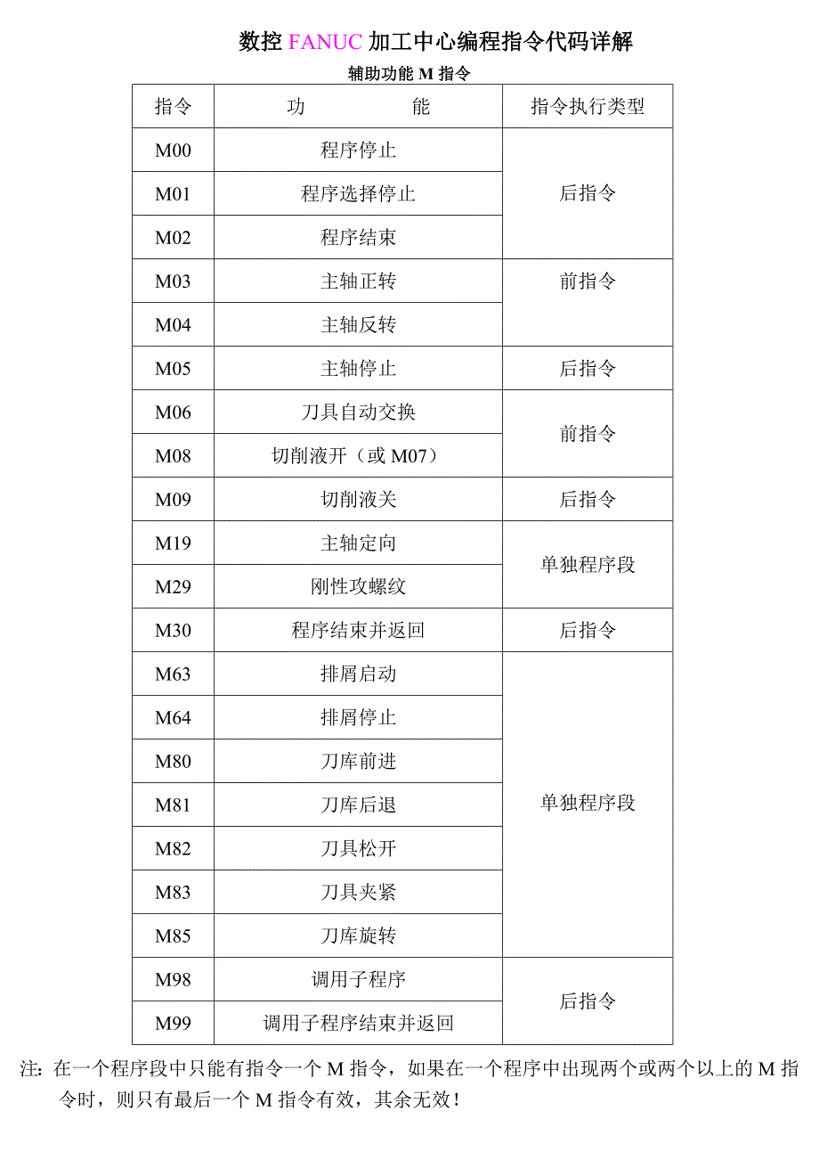 数控编程指令代码_第2页