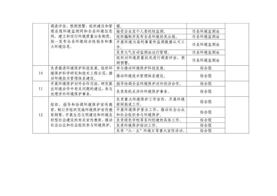 县环境保护局责任清单_第5页