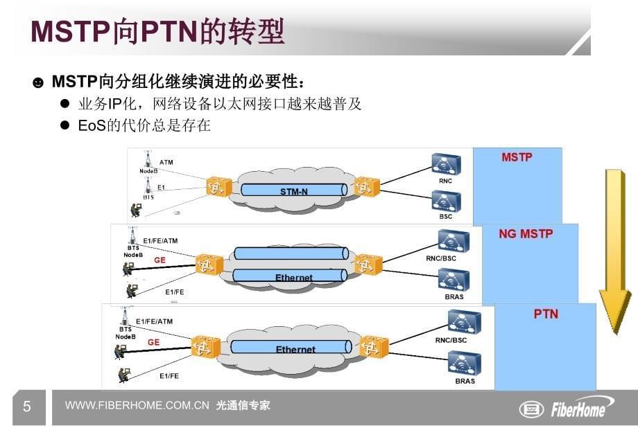 ptn技术及应用-烽火_第5页