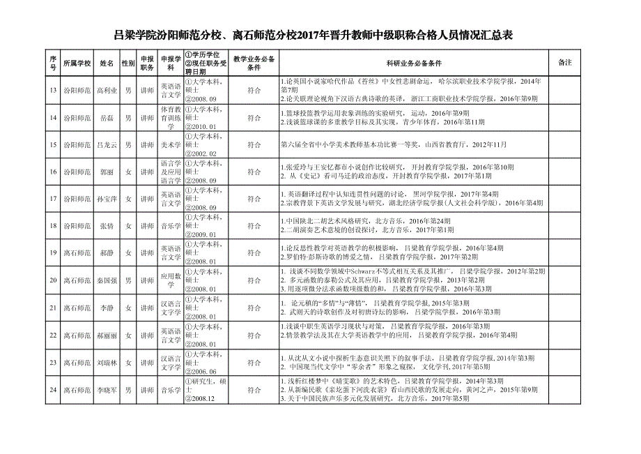 吕梁学院离石师范分校、汾阳师范分校2017年晋升教师中级_第3页