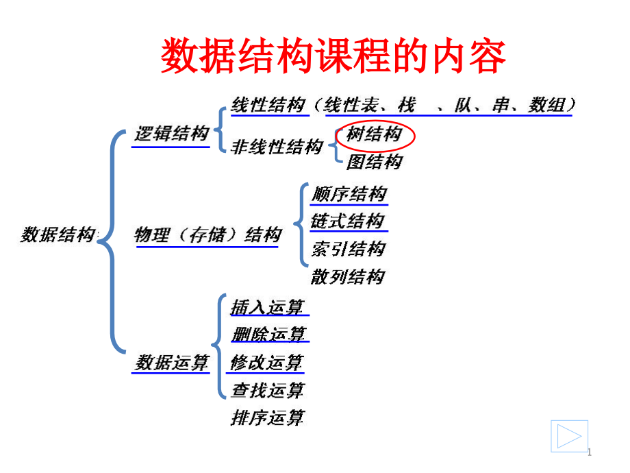 数据结构第六章_第1页