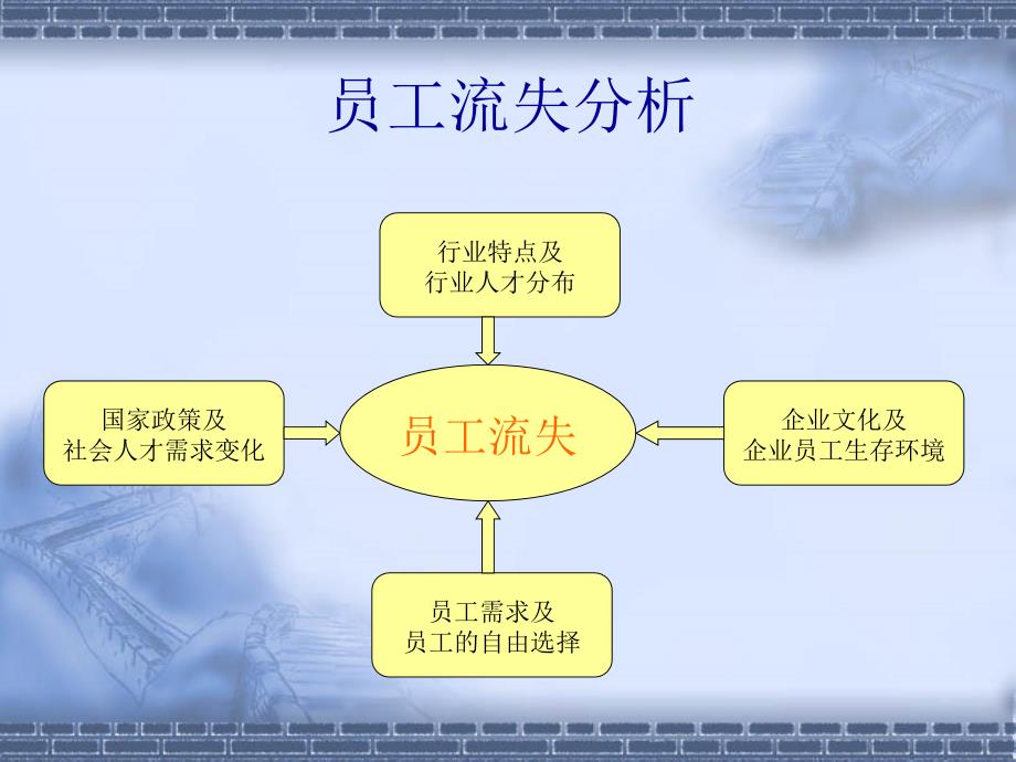 让员工稳定下来(18页)_第3页