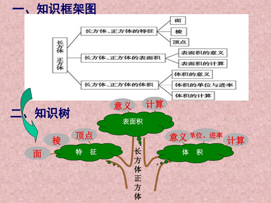 《长方体和正方体整理与复习A》PPT课件[1]._第3页