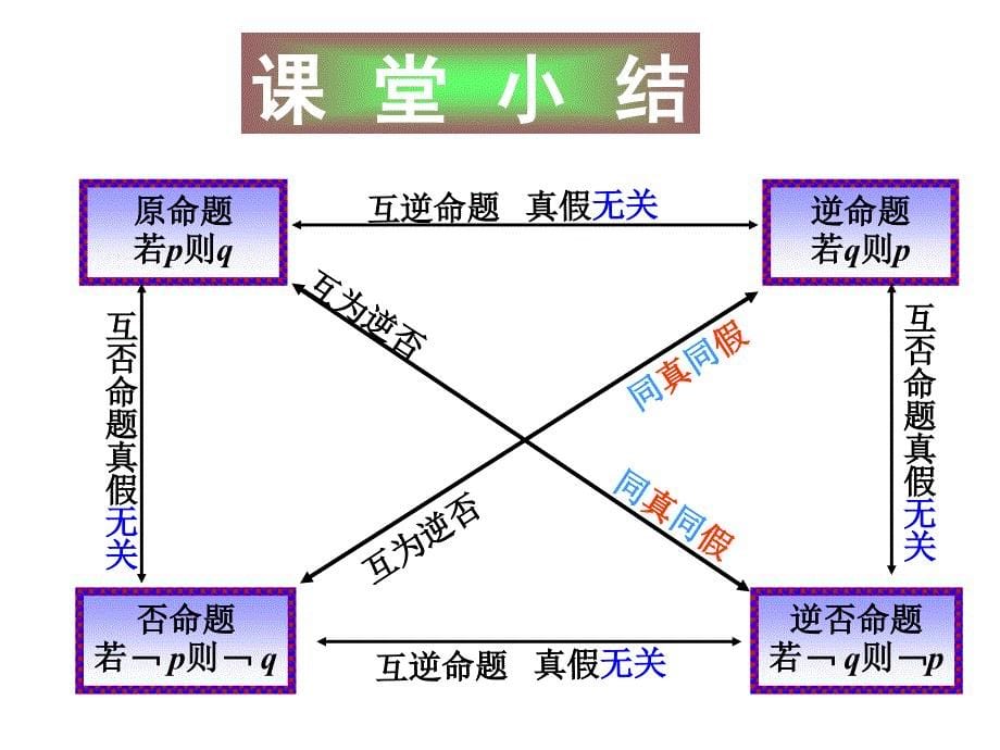 高数学种命题的关系_第5页