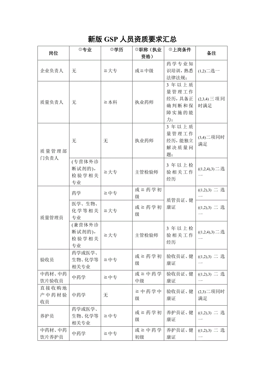 人员资质要求汇总_第1页