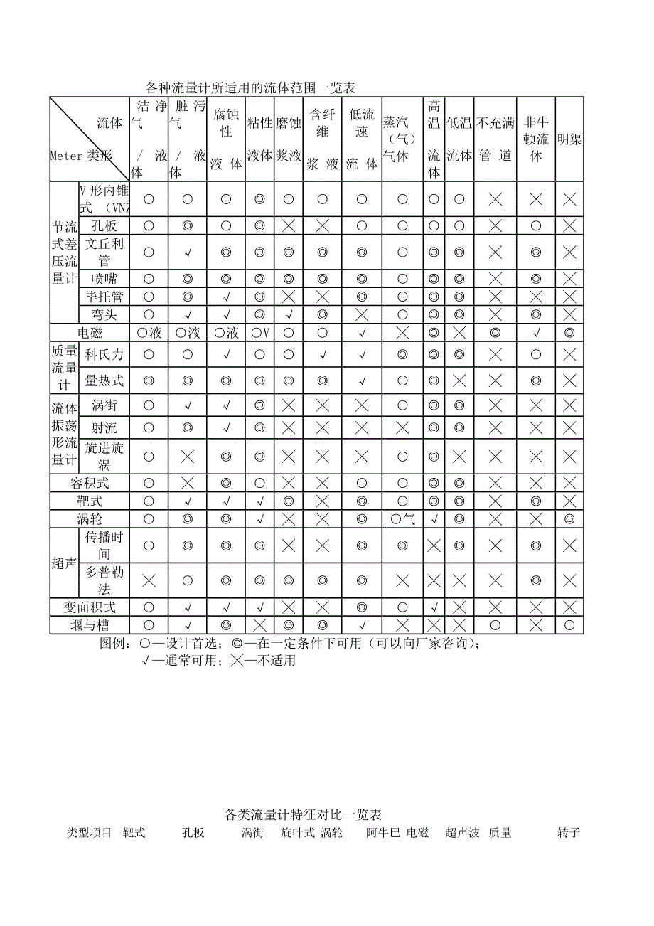 流量计适用流体范围、特征对比一览表_第1页