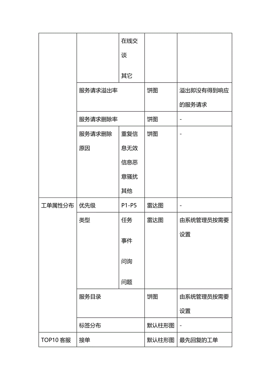 客服系统的报表统计功能概述_第3页