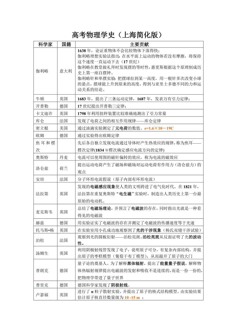 高考物理二轮专题：高中物理学史_第5页