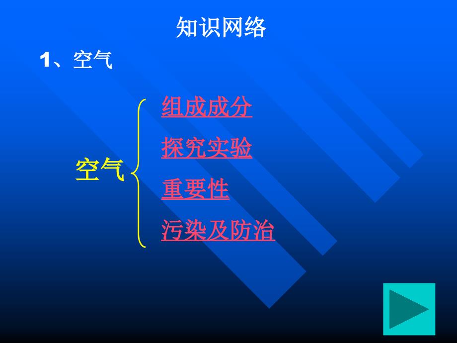 空气氧气复习课件_第3页