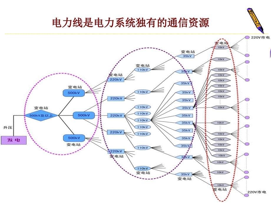 电力系统通信(全面)_第5页